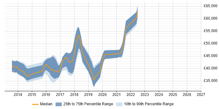 Salary distribution trend for jobs in Wallingford citing Git