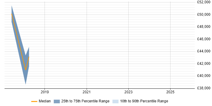 Salary distribution trend for jobs in Wallingford citing Information Security