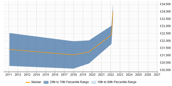 Salary distribution trend for Infrastructure Engineer job vacancies in Wallingford