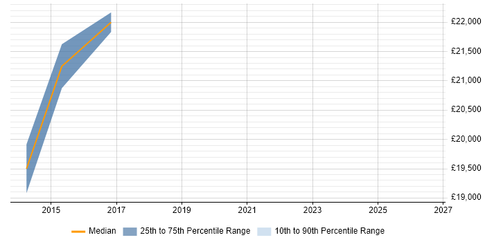Salary distribution trend for jobs in Wallingford citing IPv4