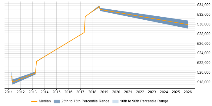 Salary distribution trend for IT Administrator job vacancies in Wallingford