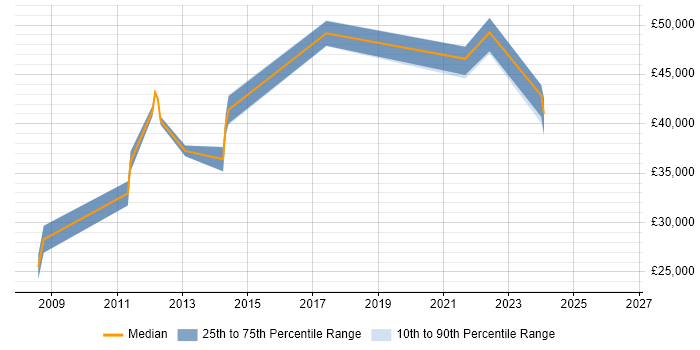 Salary distribution trend for IT Manager job vacancies in Wallingford