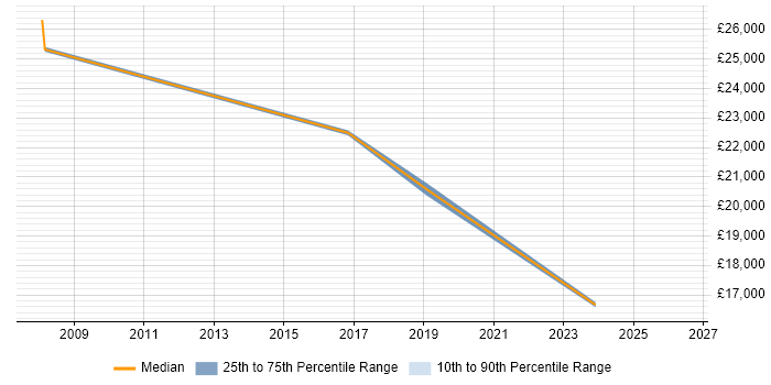 Salary distribution trend for IT Support Technician job vacancies in Wallingford