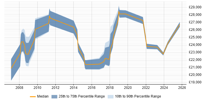 Salary distribution trend for IT Support job vacancies in Wallingford