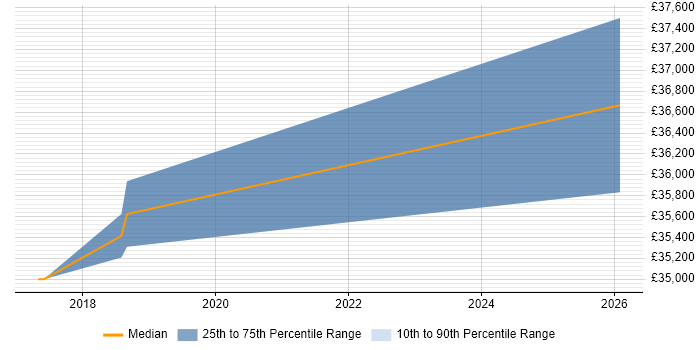 Salary distribution trend for IT Systems Administrator job vacancies in Wallingford