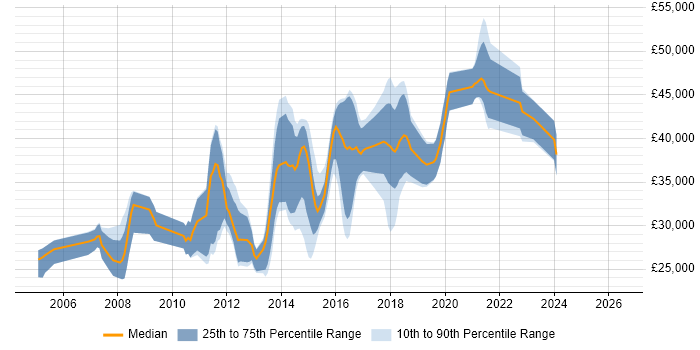 Salary distribution trend for jobs in Wallingford citing JavaScript