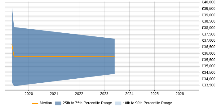 Salary distribution trend for jobs in Wallingford citing Kubernetes