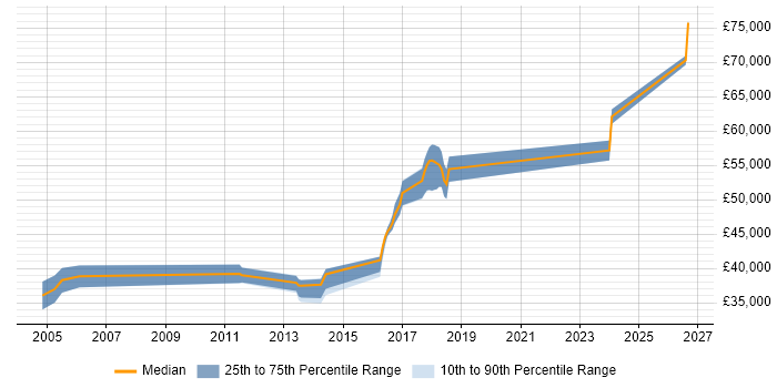 Salary distribution trend for Lead job vacancies in Wallingford