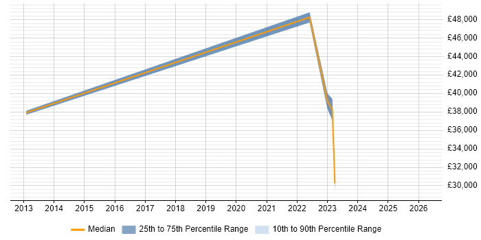 Salary distribution trend for jobs in Wallingford citing Legal