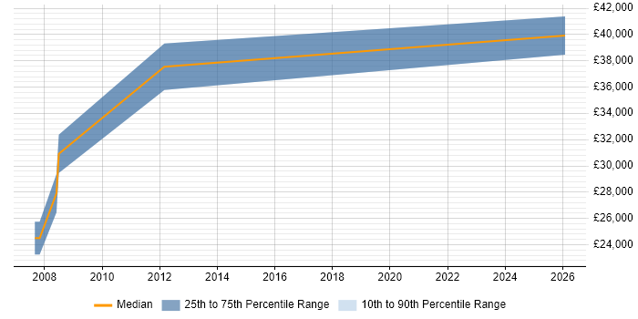 Salary distribution trend for Linux Administrator job vacancies in Wallingford