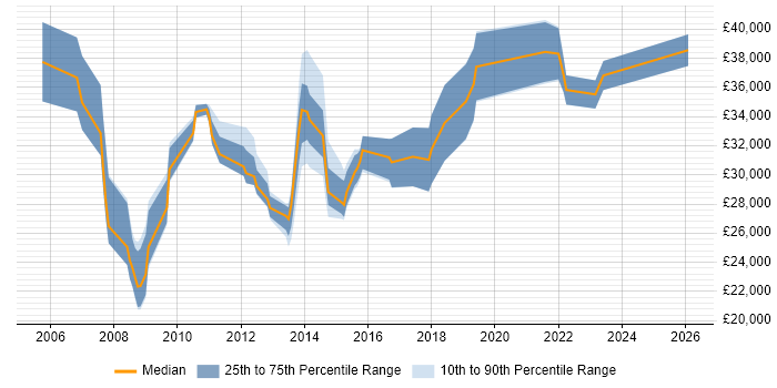 Salary distribution trend for jobs in Wallingford citing Linux