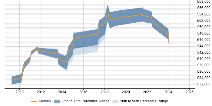 Salary distribution trend for jobs in Wallingford citing Mentoring