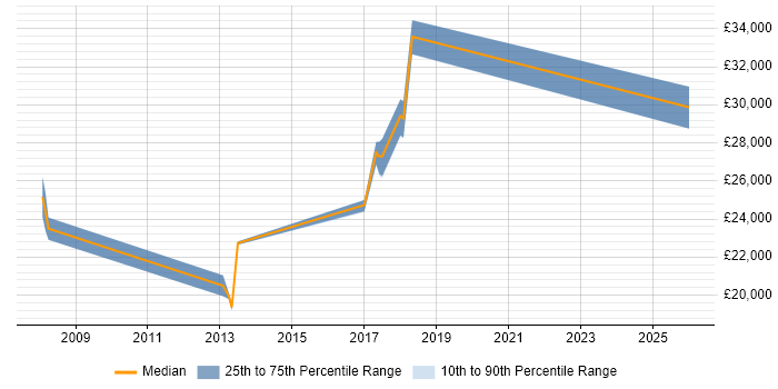 Salary distribution trend for jobs in Wallingford citing Microsoft Excel
