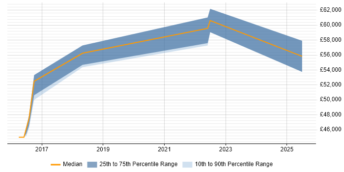 Salary distribution trend for jobs in Wallingford citing Performance Improvement