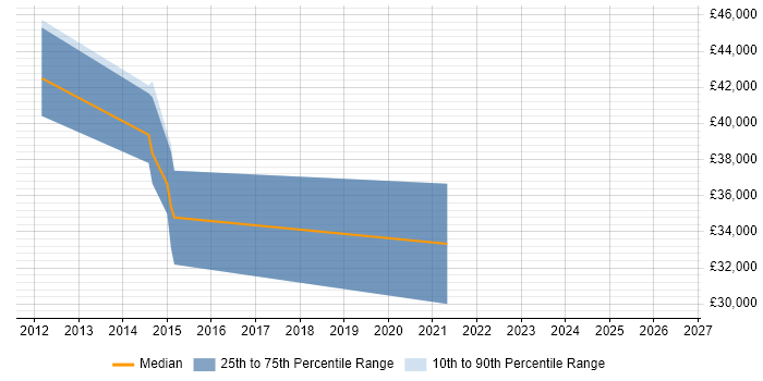 Salary distribution trend for jobs in Wallingford citing PostgreSQL