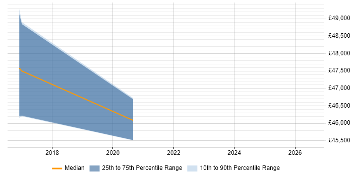 Salary distribution trend for Product Manager job vacancies in Wallingford