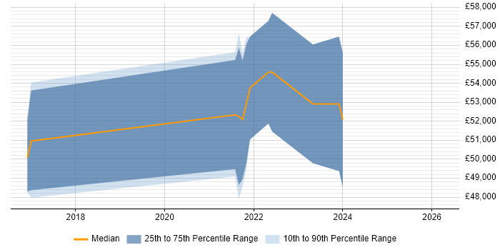 Salary distribution trend for jobs in Wallingford citing Product Roadmap