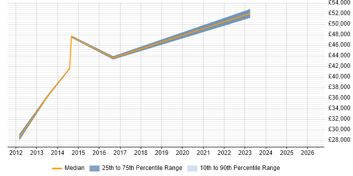 Salary distribution trend for jobs in Wallingford citing Public Sector