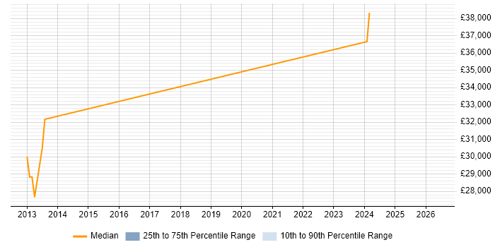 Salary distribution trend for QA Engineer job vacancies in Wallingford