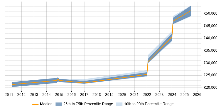 Salary distribution trend for jobs in Wallingford citing Retail Salary distribution trend for jobs in Wallingford citing Retail