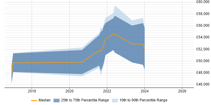 Salary distribution trend for jobs in Wallingford citing Roadmaps
