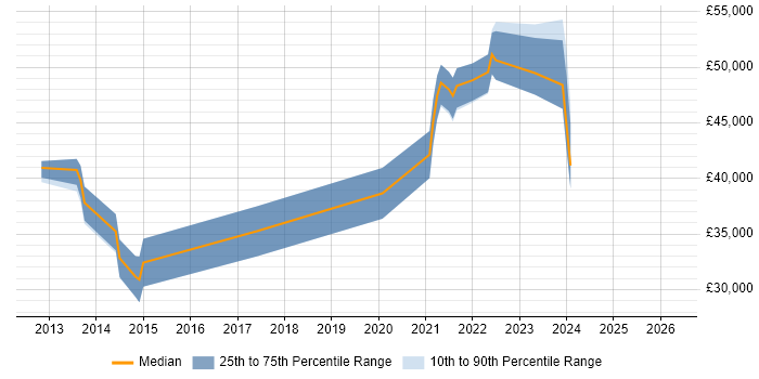 Salary distribution trend for jobs in Wallingford citing SaaS