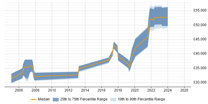Salary distribution trend for jobs in Wallingford citing SDLC