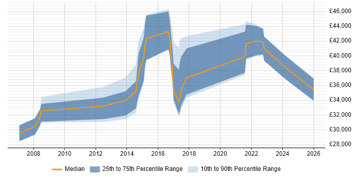Salary distribution trend for jobs in Wallingford citing Self-Motivation