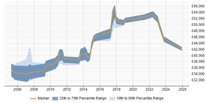 Salary distribution trend for Senior job vacancies in Wallingford