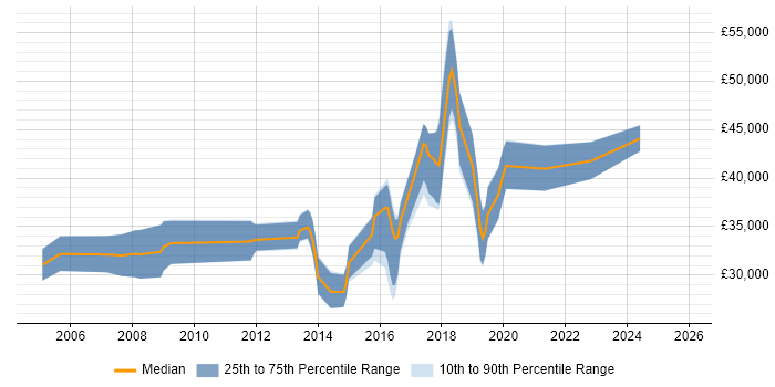 Salary distribution trend for Software Developer job vacancies in Wallingford