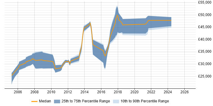 Salary distribution trend for SQL Developer job vacancies in Wallingford