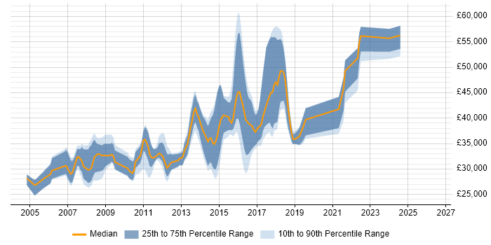 Salary distribution trend for jobs in Wallingford citing SQL Server