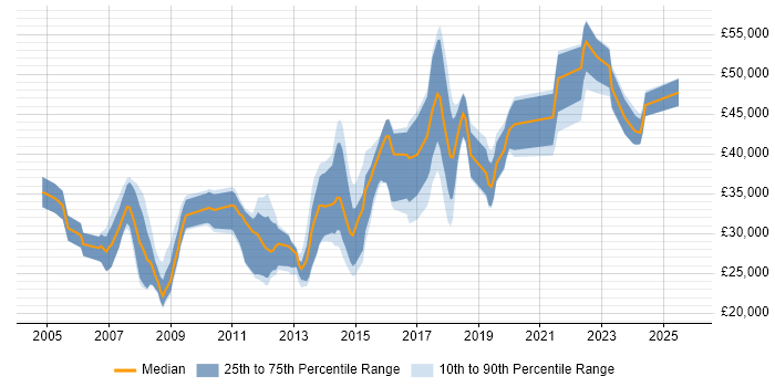 Salary distribution trend for jobs in Wallingford citing SQL Salary distribution trend for jobs in Wallingford citing SQL