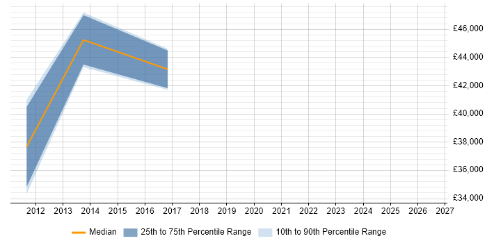 Salary distribution trend for jobs in Wallingford citing Stakeholder Management
