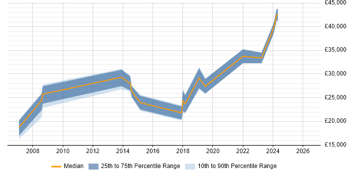 Salary distribution trend for Support Engineer job vacancies in Wallingford