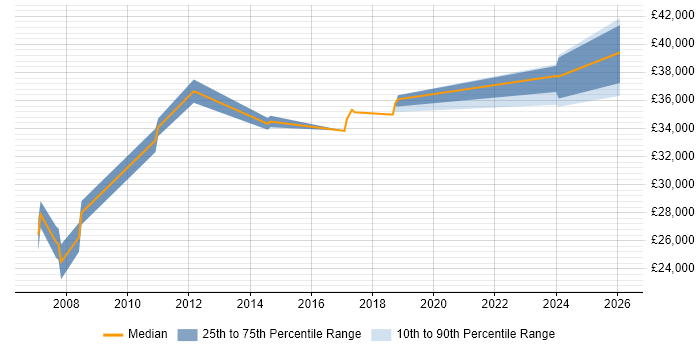 Salary distribution trend for Systems Administrator job vacancies in Wallingford