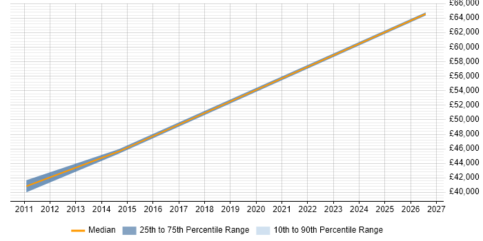 Salary distribution trend for Systems Engineer job vacancies in Wallingford