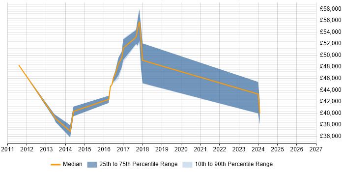Salary distribution trend for Team Leader job vacancies in Wallingford