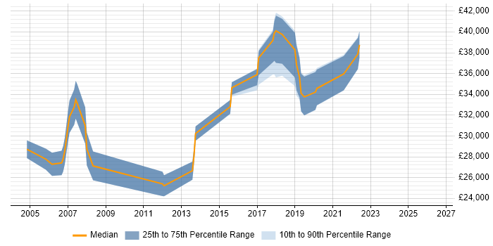 Salary distribution trend for jobs in Wallingford citing Test Automation