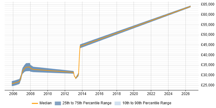 Salary distribution trend for Test Engineer job vacancies in Wallingford