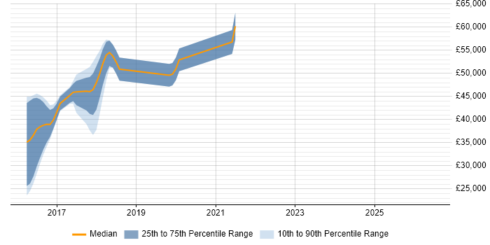 Salary distribution trend for jobs in Wallingford citing TypeScript