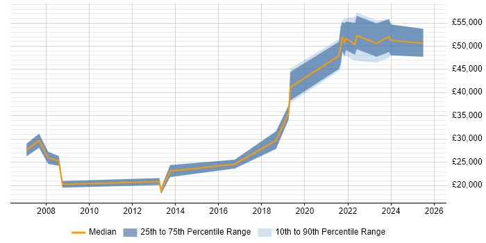 Salary distribution trend for jobs in Wallingford citing User Experience