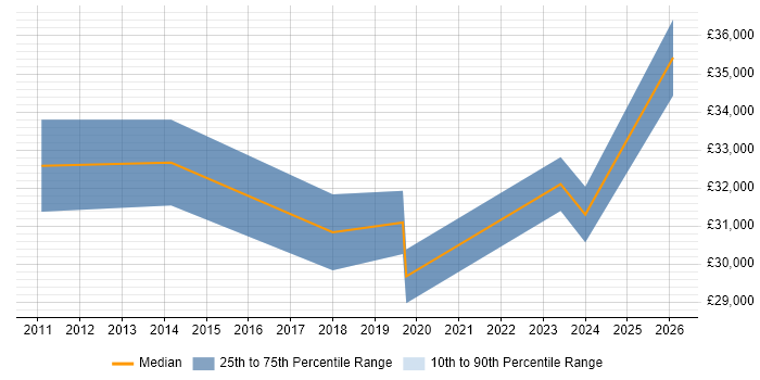 Salary distribution trend for jobs in Wallingford citing VMware Infrastructure