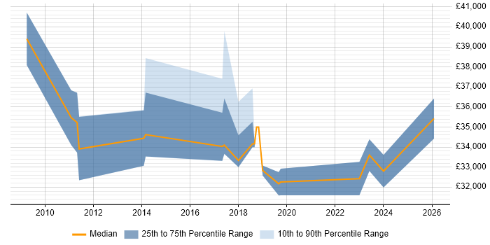 Salary distribution trend for jobs in Wallingford citing VMware
