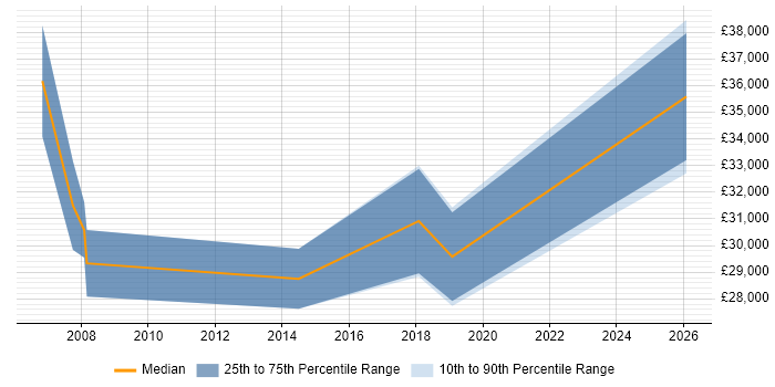 Salary distribution trend for jobs in Wallingford citing VPN