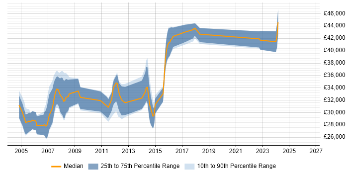 Salary distribution trend for jobs in Wallingford citing XML