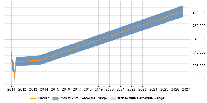 Salary distribution trend for jobs in Oxfordshire citing WAMP
