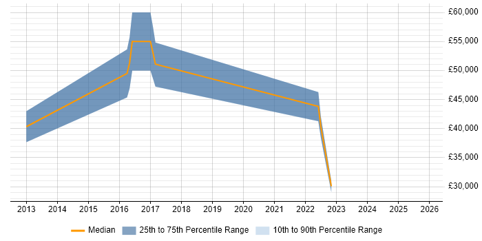 Salary distribution trend for jobs in Wantage citing Analytical Skills