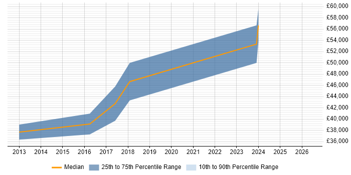 Salary distribution trend for jobs in Wantage citing ASP.NET MVC
