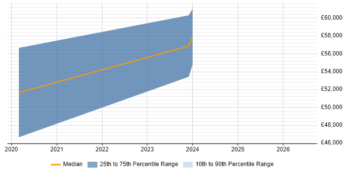 Salary distribution trend for jobs in Wantage citing ASP.NET Web API